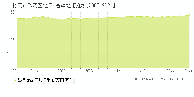 池田(静岡市駿河区)の基準地価推移グラフ(坪単価)[2005-2024年]