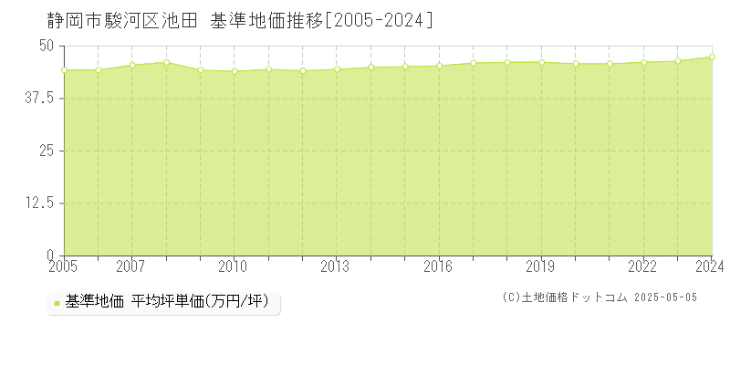 静岡市駿河区池田の基準地価推移グラフ 