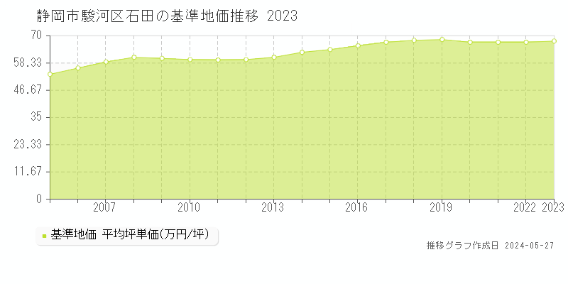 静岡市駿河区石田の基準地価推移グラフ 