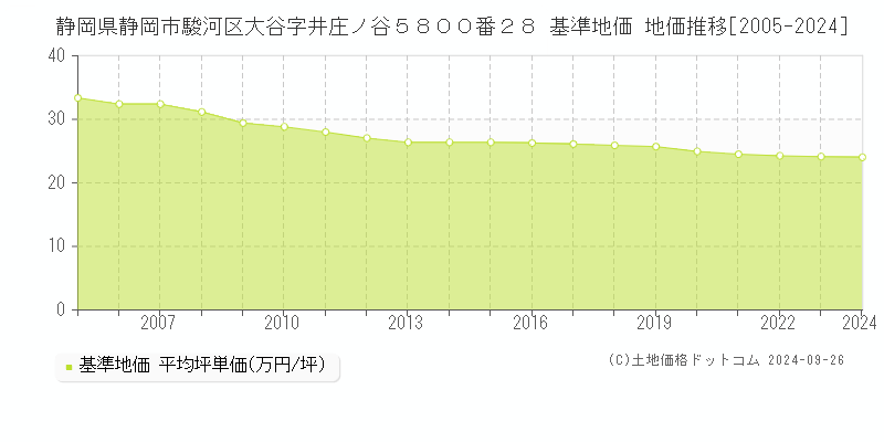 静岡県静岡市駿河区大谷字井庄ノ谷５８００番２８ 基準地価 地価推移[2005-2024]