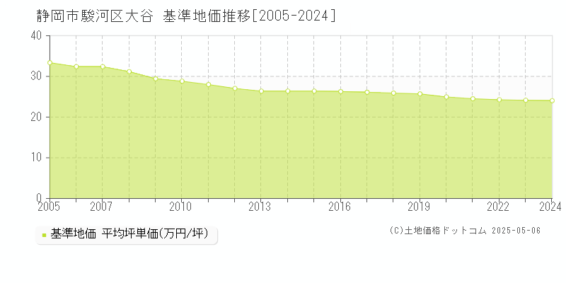 大谷(静岡市駿河区)の基準地価推移グラフ(坪単価)[2005-2024年]
