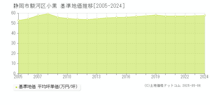 小黒(静岡市駿河区)の基準地価推移グラフ(坪単価)[2005-2024年]