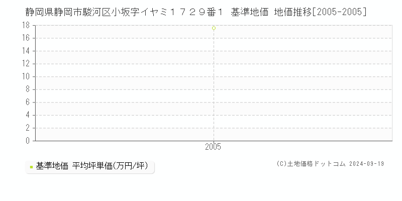 静岡県静岡市駿河区小坂字イヤミ１７２９番１ 基準地価 地価推移[2005-2005]