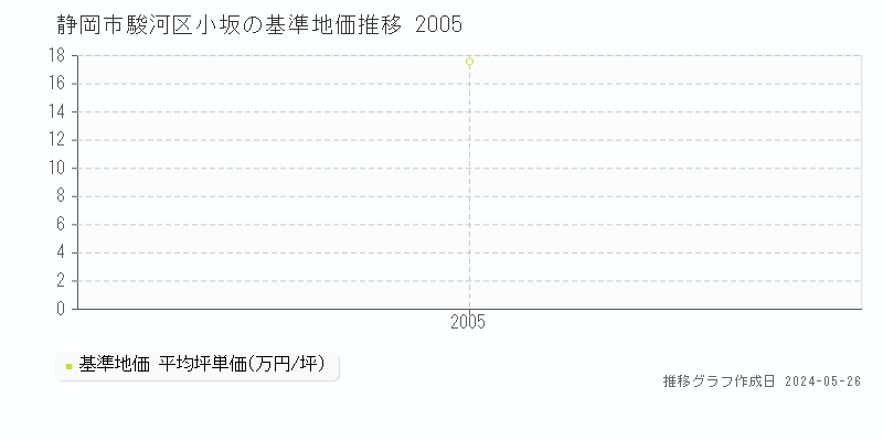 静岡市駿河区小坂の基準地価推移グラフ 