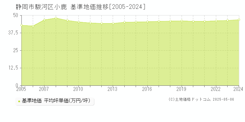 小鹿(静岡市駿河区)の基準地価推移グラフ(坪単価)[2005-2024年]