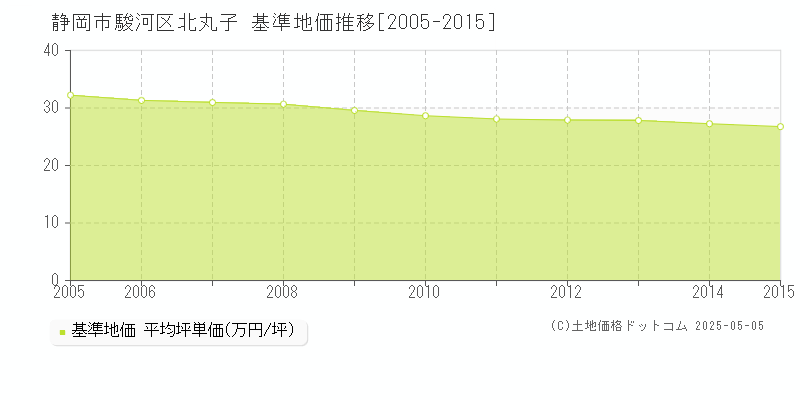 北丸子(静岡市駿河区)の基準地価推移グラフ(坪単価)[2005-2015年]