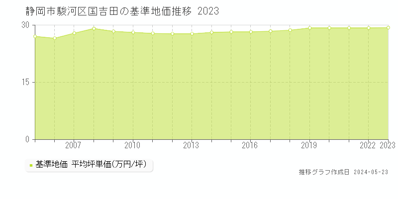 静岡市駿河区国吉田の基準地価推移グラフ 