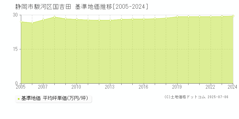 国吉田(静岡市駿河区)の基準地価推移グラフ(坪単価)[2005-2024年]