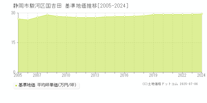 静岡市駿河区国吉田の基準地価推移グラフ 