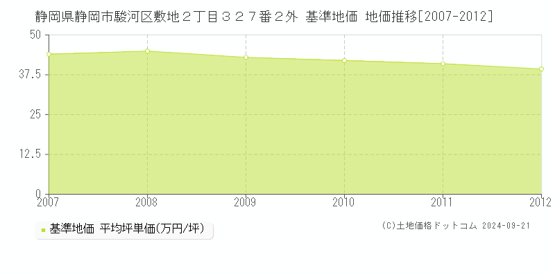 静岡県静岡市駿河区敷地２丁目３２７番２外 基準地価 地価推移[2007-2012]
