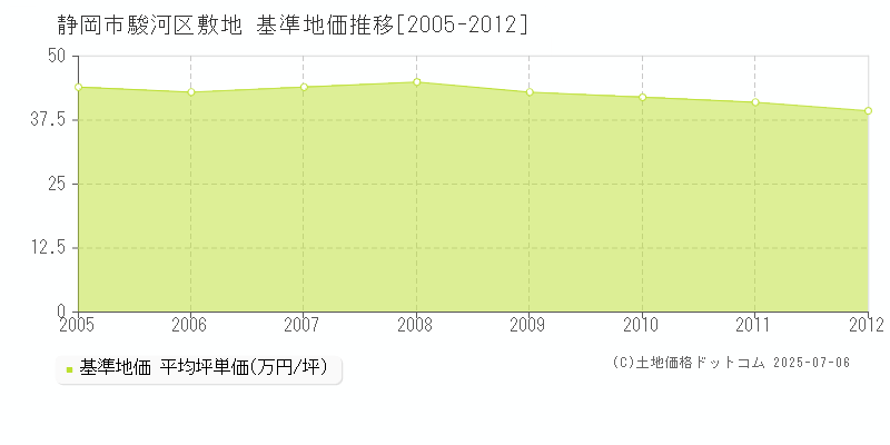 敷地(静岡市駿河区)の基準地価推移グラフ(坪単価)[2005-2012年]