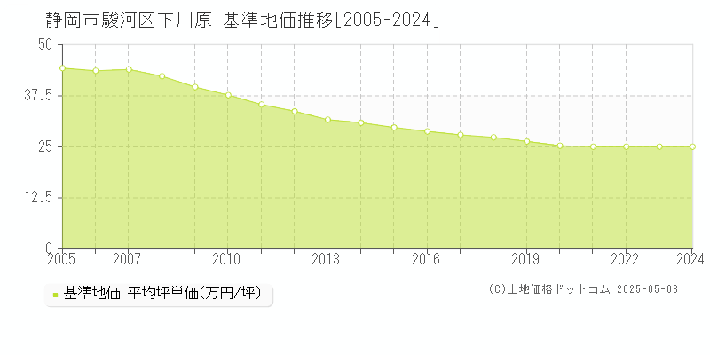 下川原(静岡市駿河区)の基準地価推移グラフ(坪単価)[2005-2024年]