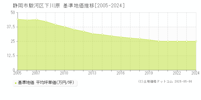 静岡市駿河区下川原の基準地価推移グラフ 