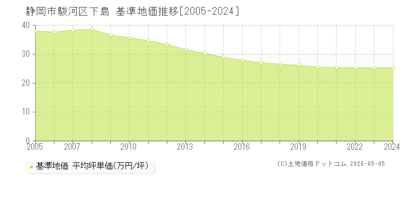 下島(静岡市駿河区)の基準地価推移グラフ(坪単価)[2005-2024年]