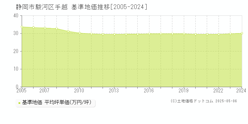手越(静岡市駿河区)の基準地価推移グラフ(坪単価)[2005-2024年]