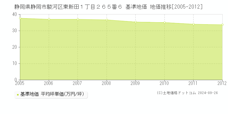 静岡県静岡市駿河区東新田１丁目２６５番６ 基準地価 地価推移[2005-2012]