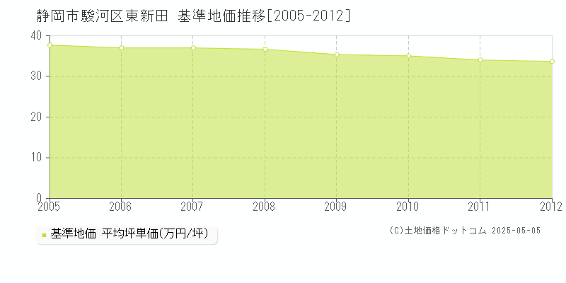 東新田(静岡市駿河区)の基準地価推移グラフ(坪単価)[2005-2012年]