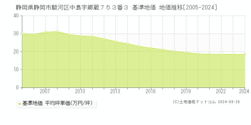 静岡県静岡市駿河区中島字郷蔵７５３番３ 基準地価 地価推移[2005-2024]