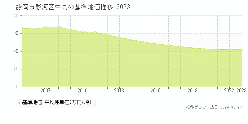 静岡市駿河区中島の基準地価推移グラフ 