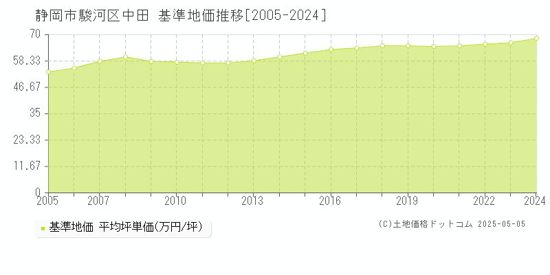 中田(静岡市駿河区)の基準地価推移グラフ(坪単価)[2005-2024年]