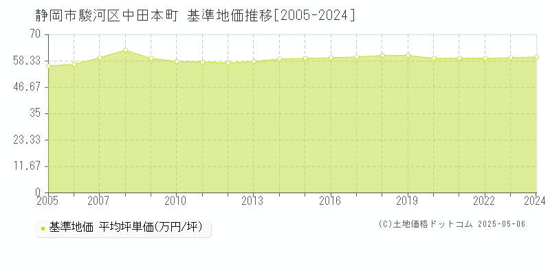 中田本町(静岡市駿河区)の基準地価推移グラフ(坪単価)[2005-2024年]