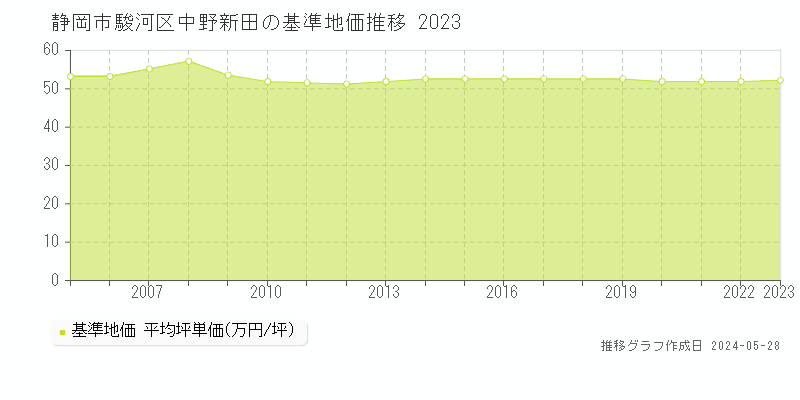 静岡市駿河区中野新田の基準地価推移グラフ 