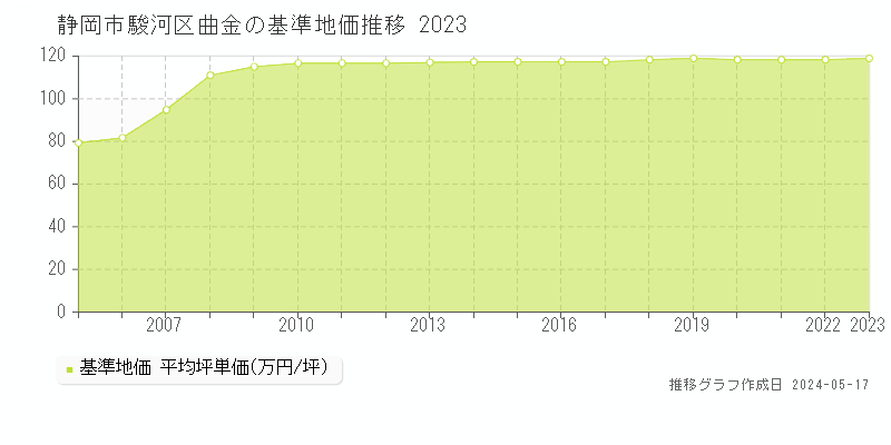 静岡市駿河区曲金の基準地価推移グラフ 