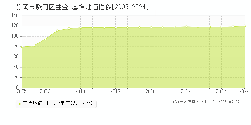 曲金(静岡市駿河区)の基準地価推移グラフ(坪単価)[2005-2024年]