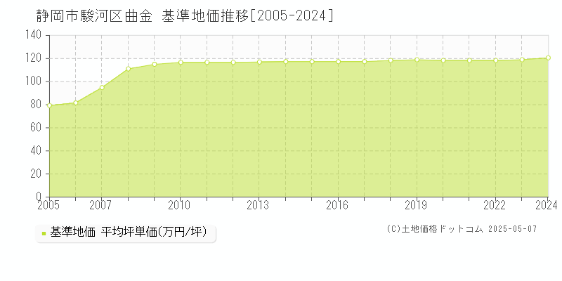 静岡市駿河区曲金の基準地価推移グラフ 