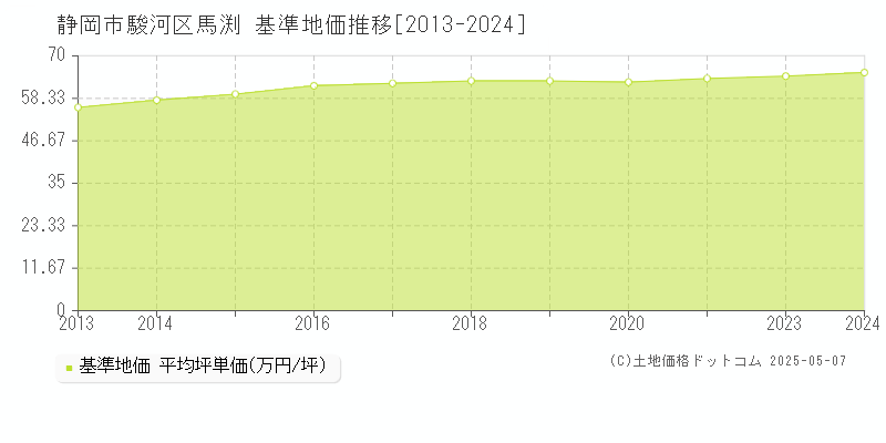 馬渕(静岡市駿河区)の基準地価推移グラフ(坪単価)[2013-2024年]