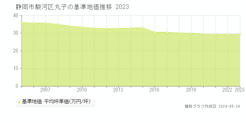 静岡市駿河区丸子の基準地価推移グラフ 