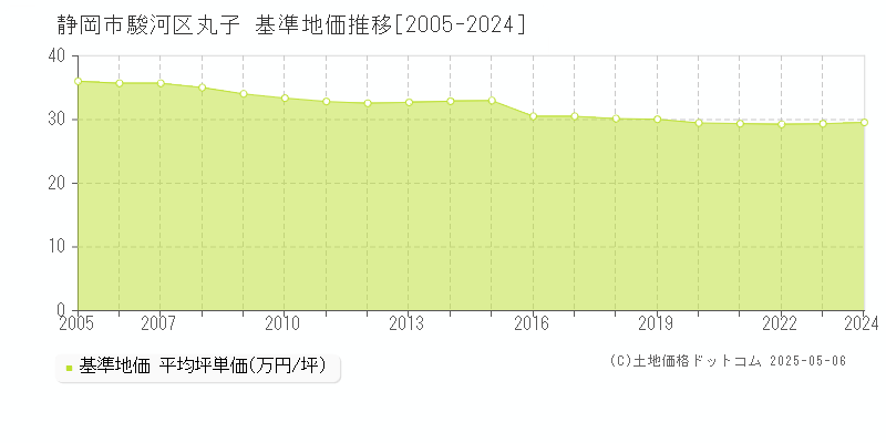 丸子(静岡市駿河区)の基準地価推移グラフ(坪単価)[2005-2024年]