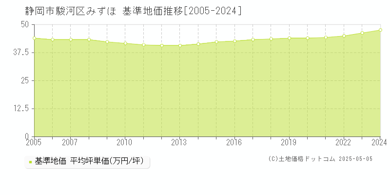 みずほ(静岡市駿河区)の基準地価推移グラフ(坪単価)[2005-2024年]