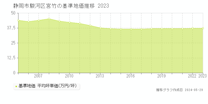 静岡市駿河区宮竹の基準地価推移グラフ 