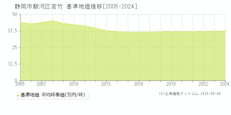 宮竹(静岡市駿河区)の基準地価推移グラフ(坪単価)[2005-2024年]