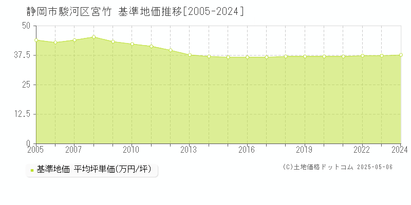 静岡市駿河区宮竹の基準地価推移グラフ 