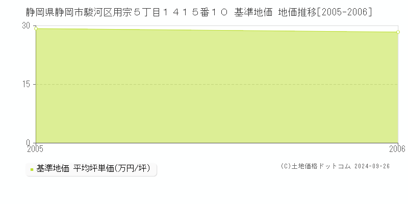静岡県静岡市駿河区用宗５丁目１４１５番１０ 基準地価 地価推移[2005-2006]