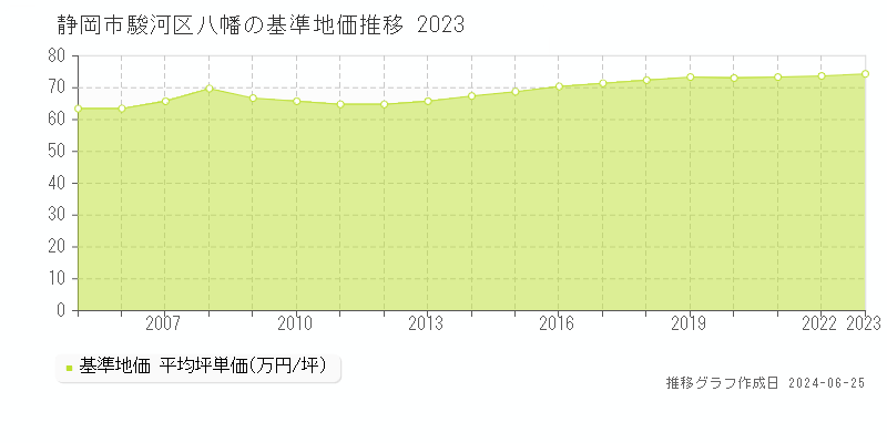 静岡市駿河区八幡の基準地価推移グラフ 