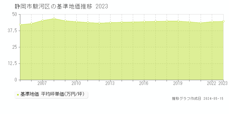 静岡市駿河区全域の基準地価推移グラフ 