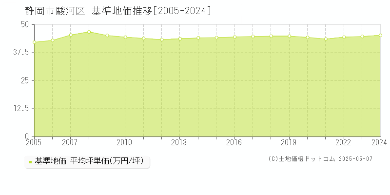静岡市駿河区(静岡県)の基準地価推移グラフ(坪単価)[2005-2024年]