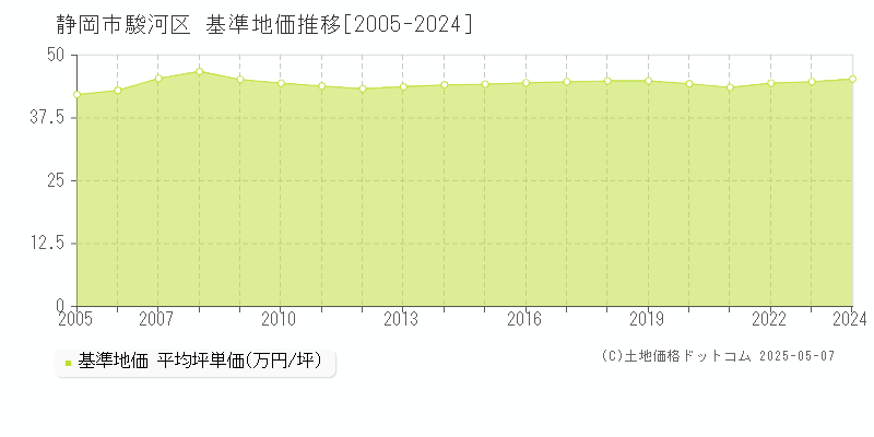 静岡市駿河区の基準地価推移グラフ 