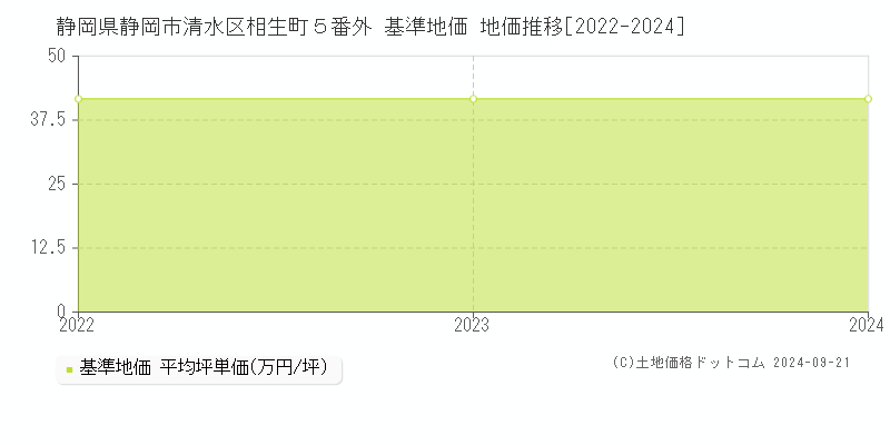 静岡県静岡市清水区相生町５番外 基準地価 地価推移[2022-2024]