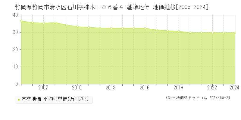静岡県静岡市清水区石川字柿木田３６番４ 基準地価 地価推移[2005-2024]