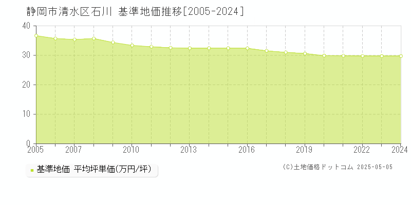 石川(静岡市清水区)の基準地価推移グラフ(坪単価)[2005-2024年]