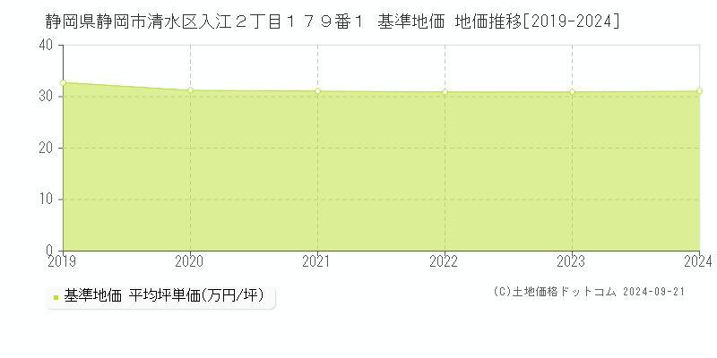 静岡県静岡市清水区入江２丁目１７９番１ 基準地価 地価推移[2019-2024]