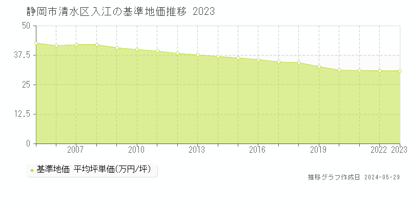 静岡市清水区入江の基準地価推移グラフ 