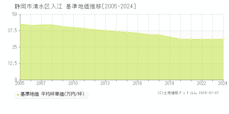 静岡市清水区入江の基準地価推移グラフ 