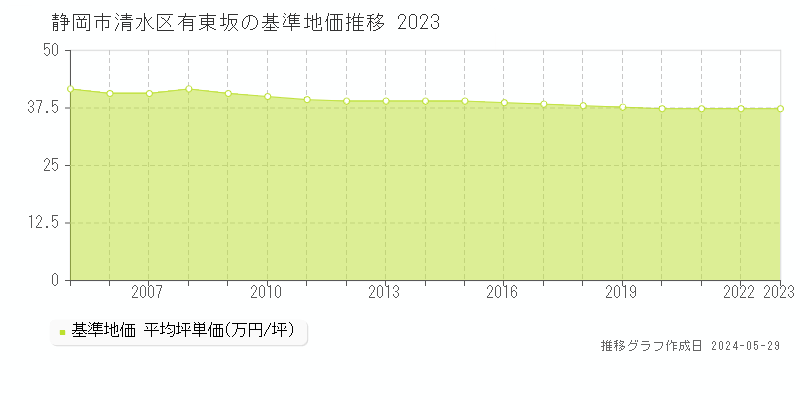静岡市清水区有東坂の基準地価推移グラフ 