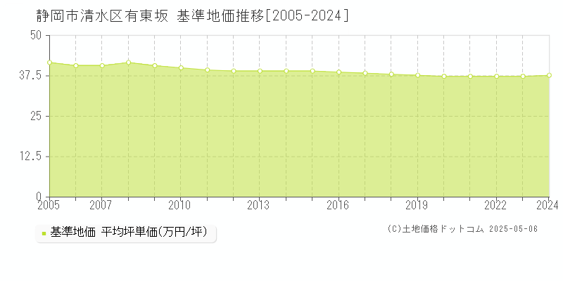 有東坂(静岡市清水区)の基準地価推移グラフ(坪単価)[2005-2024年]