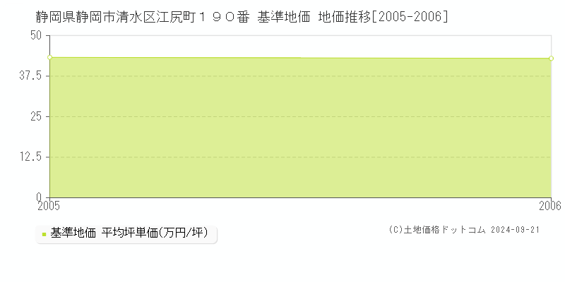 静岡県静岡市清水区江尻町１９０番 基準地価 地価推移[2005-2006]